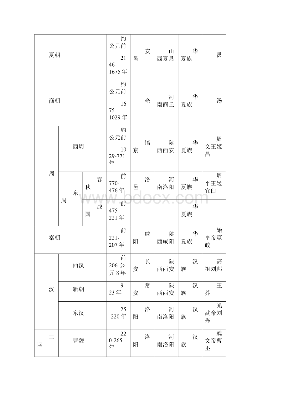 初中历史知识中国古代朝代演进示意图和历史大事记素材.docx_第2页