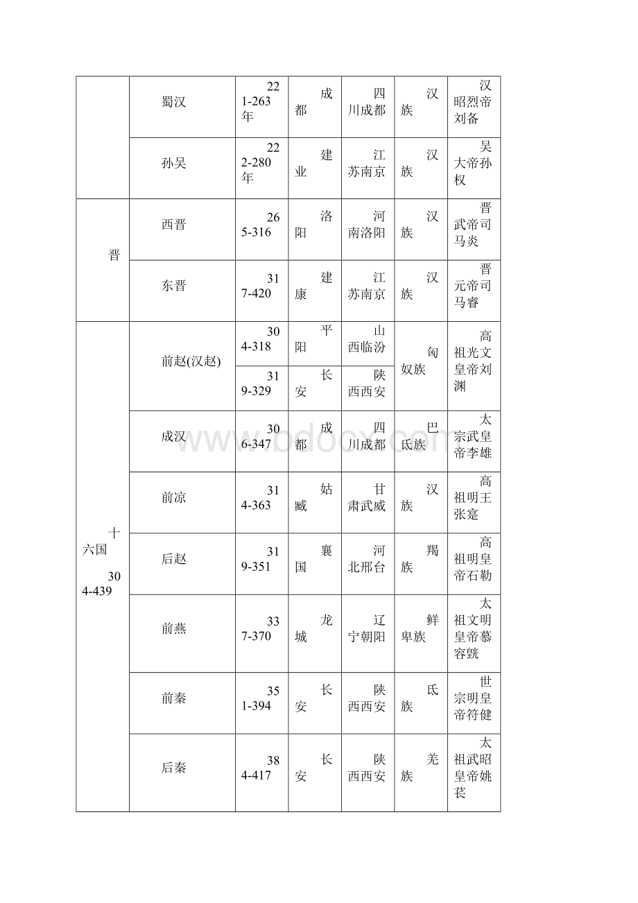 初中历史知识中国古代朝代演进示意图和历史大事记素材.docx_第3页