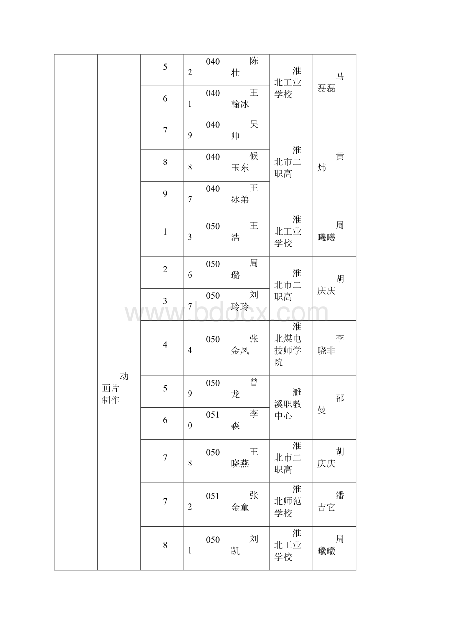 淮北市第四届中职学校学生技能大赛成绩公示.docx_第2页