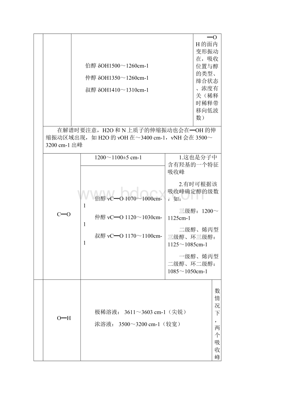 的官能团化合物的红外吸收峰特征Word文档格式.docx_第2页