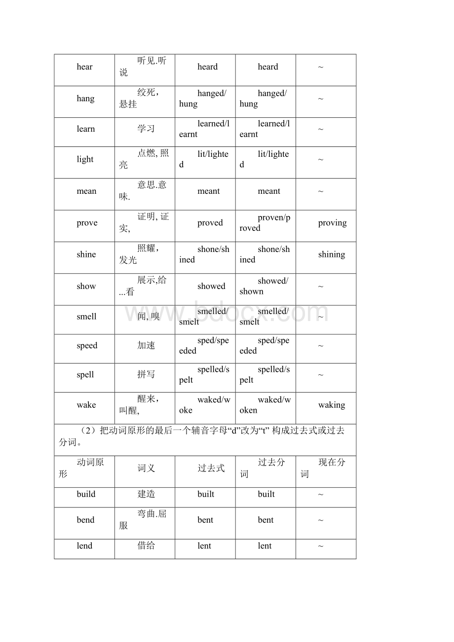 高考英语不规则动词按规律强化记忆表空表格专项练习三合一模板.docx_第3页