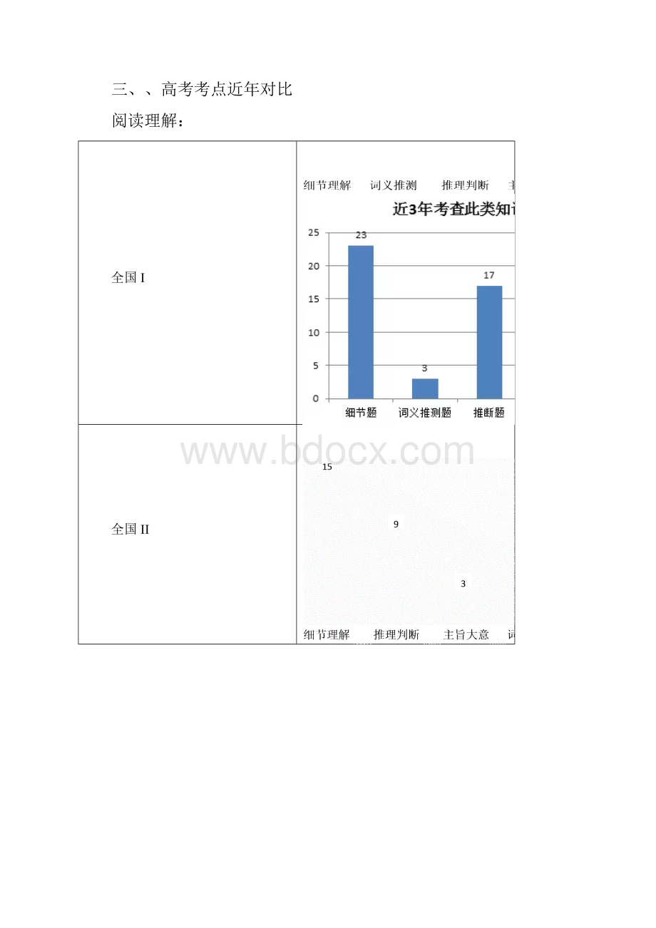 届高三二轮复习新课标高考全国卷考纲解读及历年高考试题对比分析英语部分 1.docx_第2页