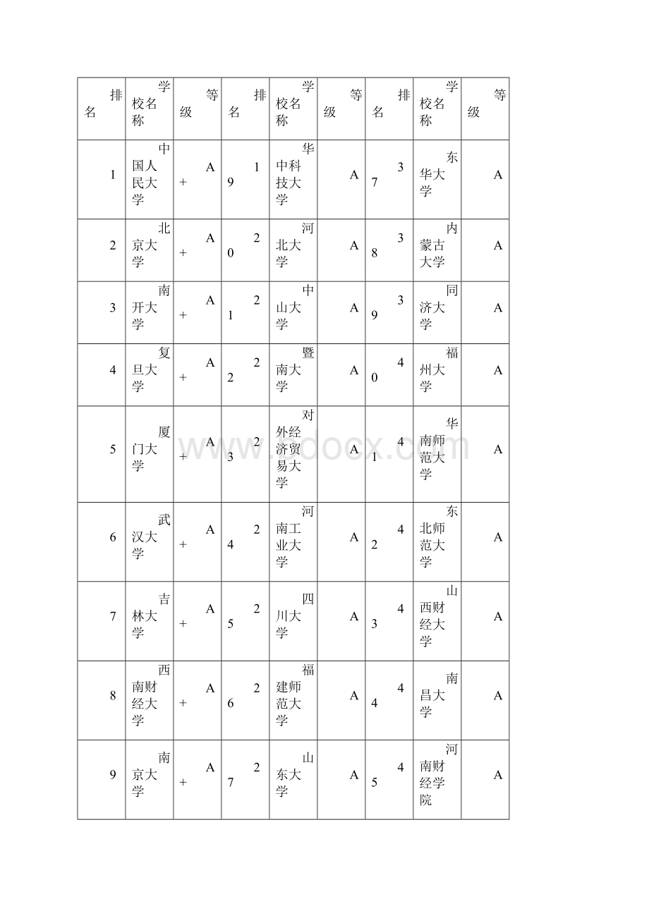 中国大学专业+排名.docx_第2页