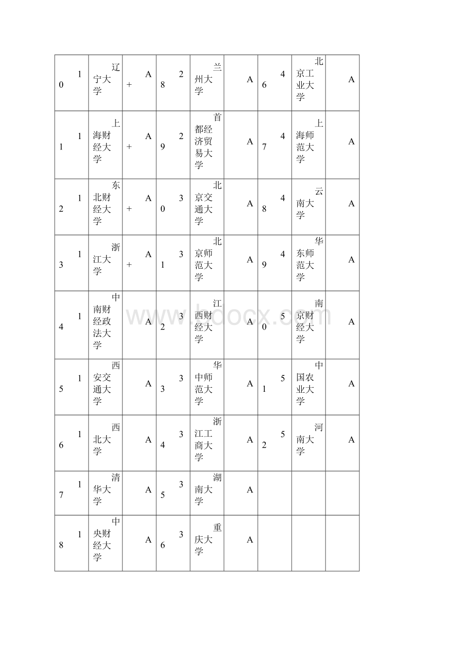 中国大学专业+排名.docx_第3页