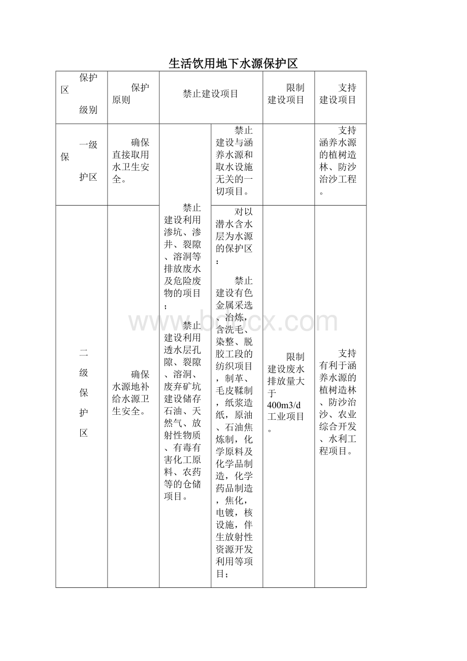 河北省环境敏感区支持限制及禁止建设项目名录05年修订版Word格式文档下载.docx_第3页