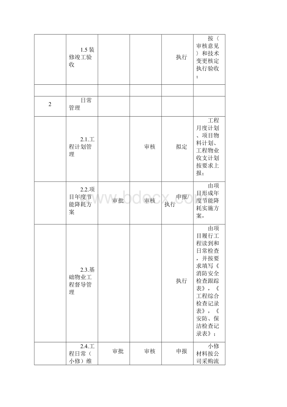 购物中心工程管理工作标准Word格式文档下载.docx_第2页