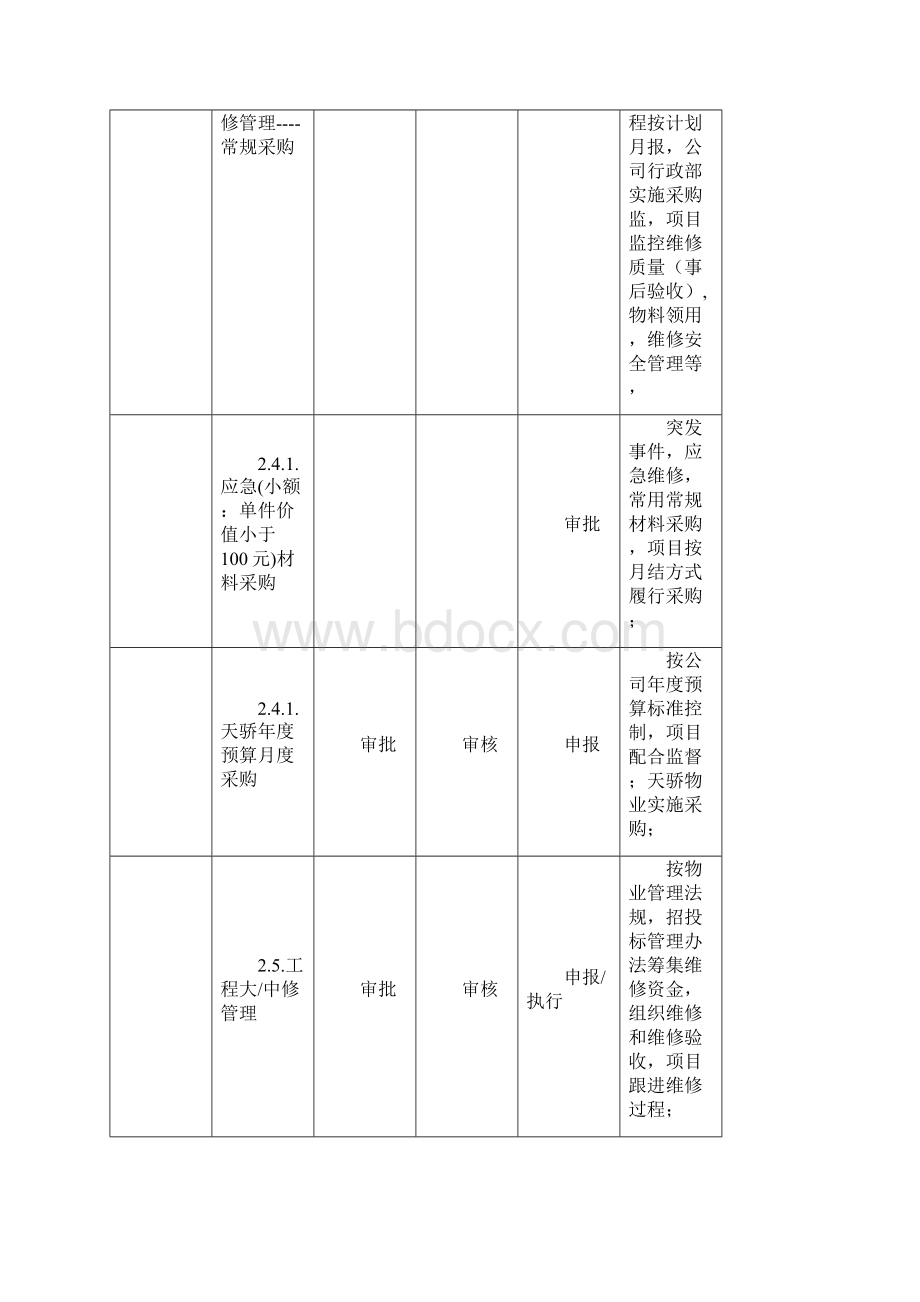 购物中心工程管理工作标准Word格式文档下载.docx_第3页