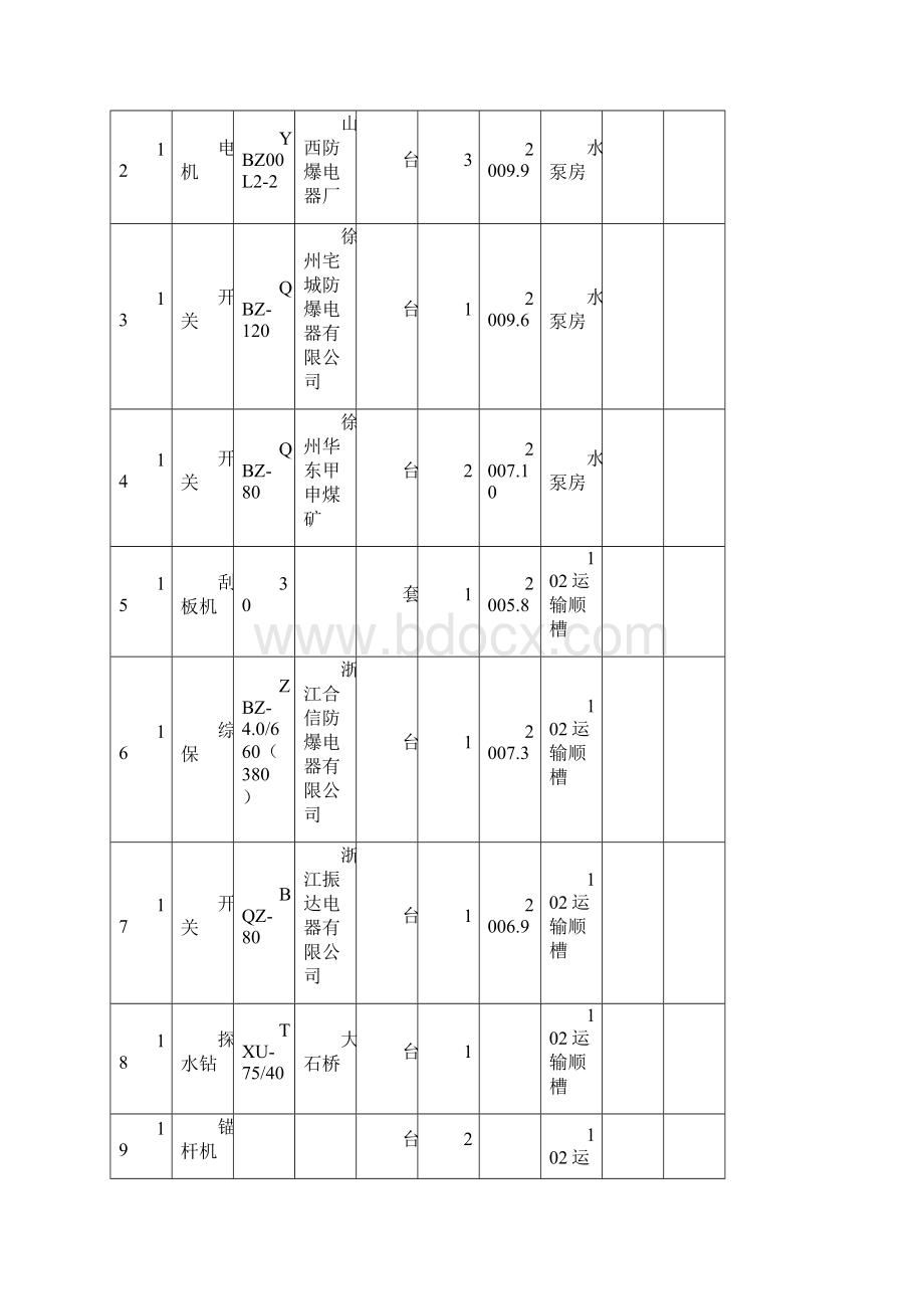 金沟井机电设备统计表.docx_第3页