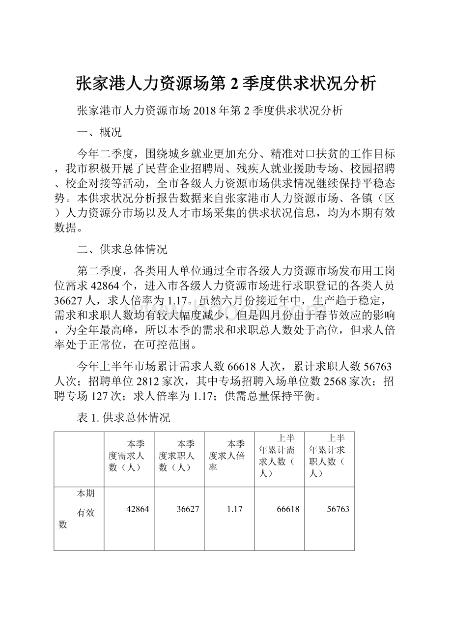 张家港人力资源场第2季度供求状况分析Word格式文档下载.docx