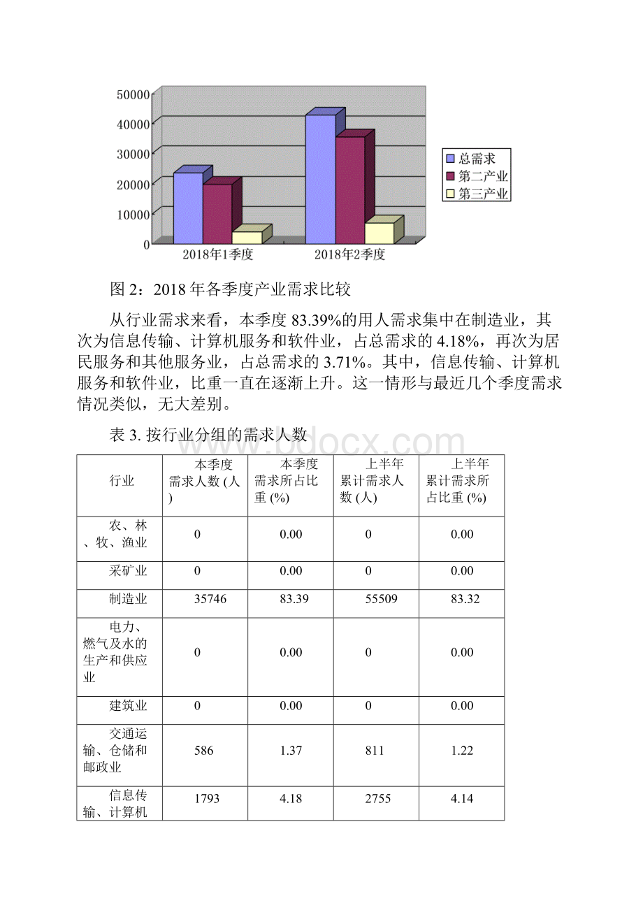 张家港人力资源场第2季度供求状况分析.docx_第3页