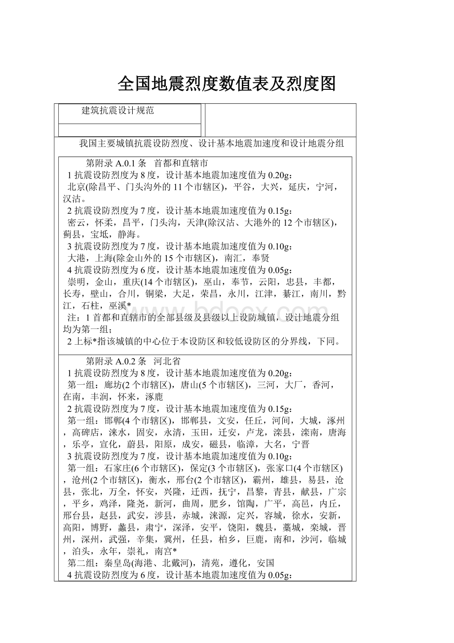 全国地震烈度数值表及烈度图Word文件下载.docx_第1页