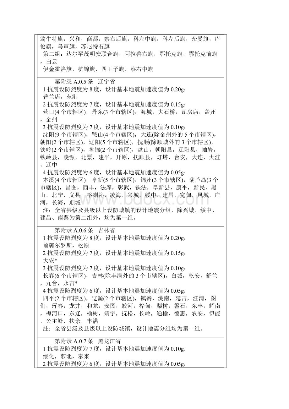 全国地震烈度数值表及烈度图Word文件下载.docx_第3页