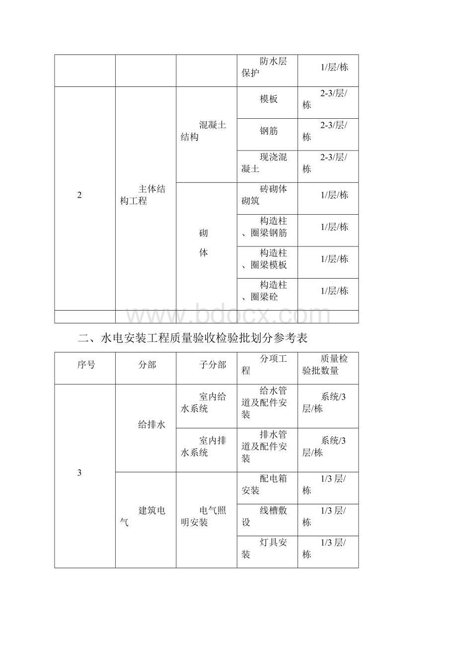 检验批划分.docx_第2页