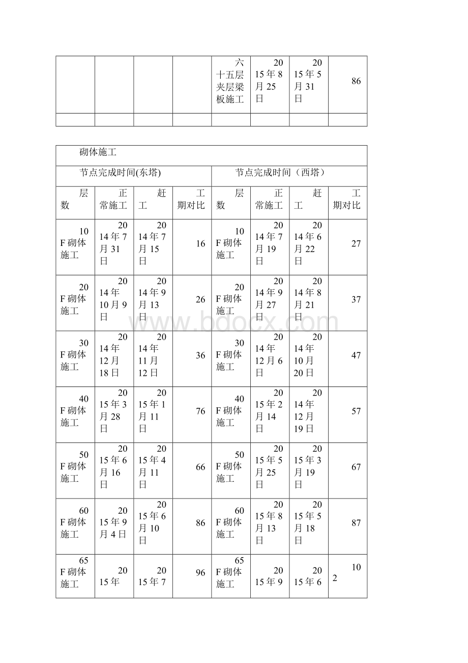 赶工措施Word文档格式.docx_第2页