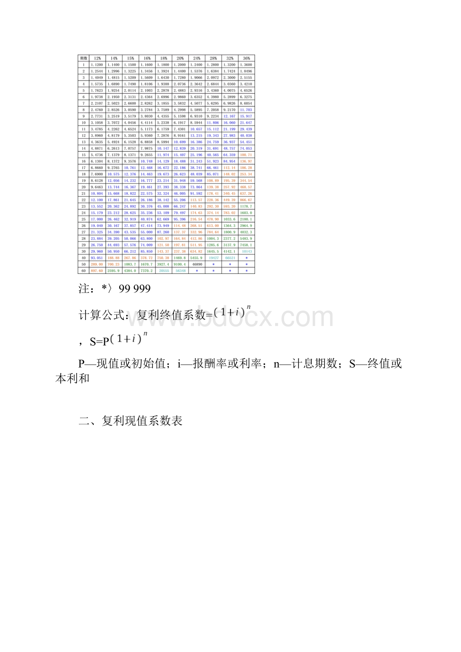 财务管理常用系数表47344教学提纲Word文件下载.docx_第2页