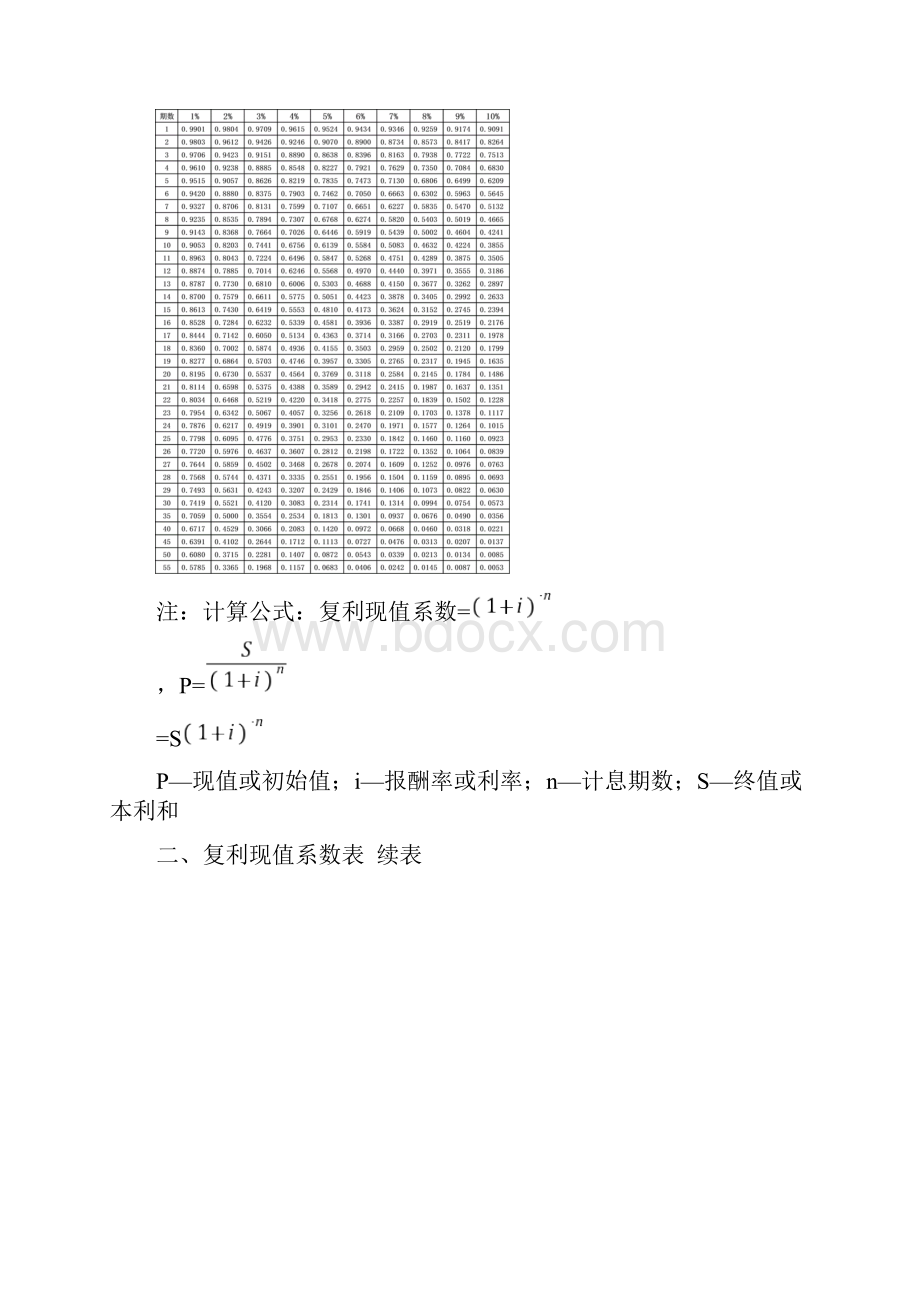 财务管理常用系数表47344教学提纲Word文件下载.docx_第3页