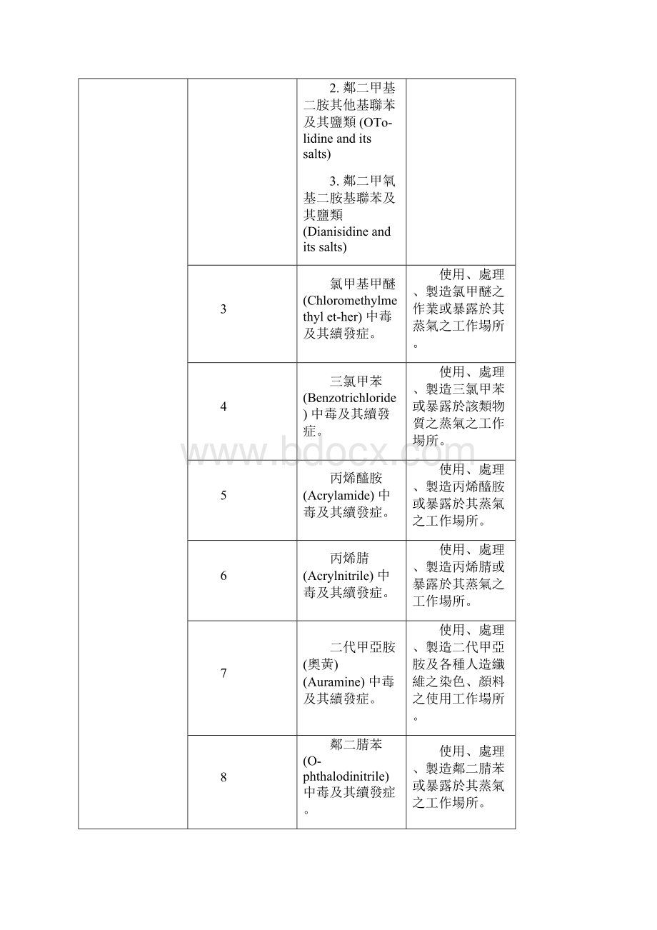 台湾地区劳工保险职业病种类表.docx_第2页