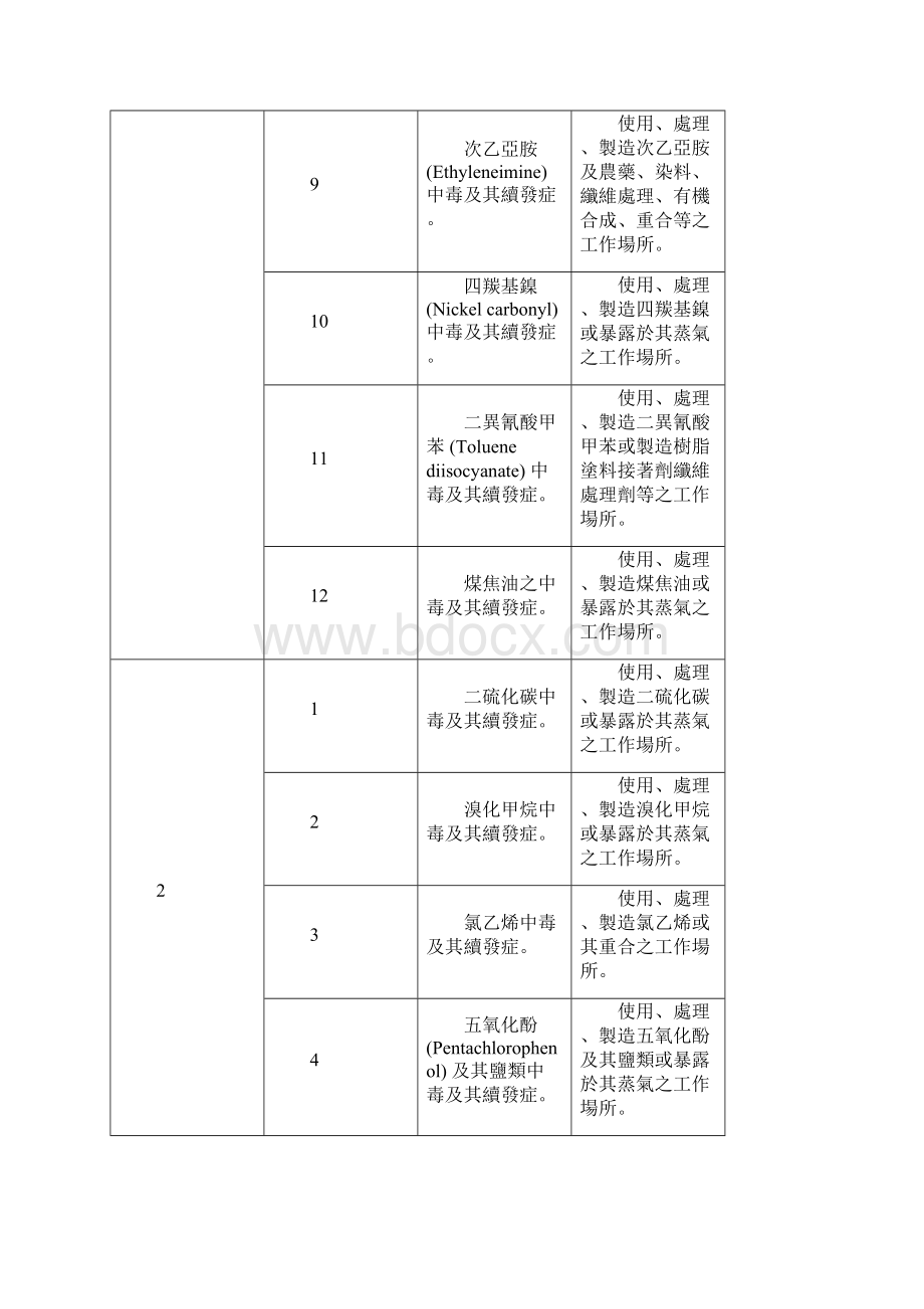 台湾地区劳工保险职业病种类表.docx_第3页