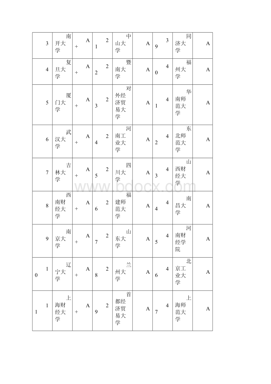 最新中国大学本科专业192个排名.docx_第3页