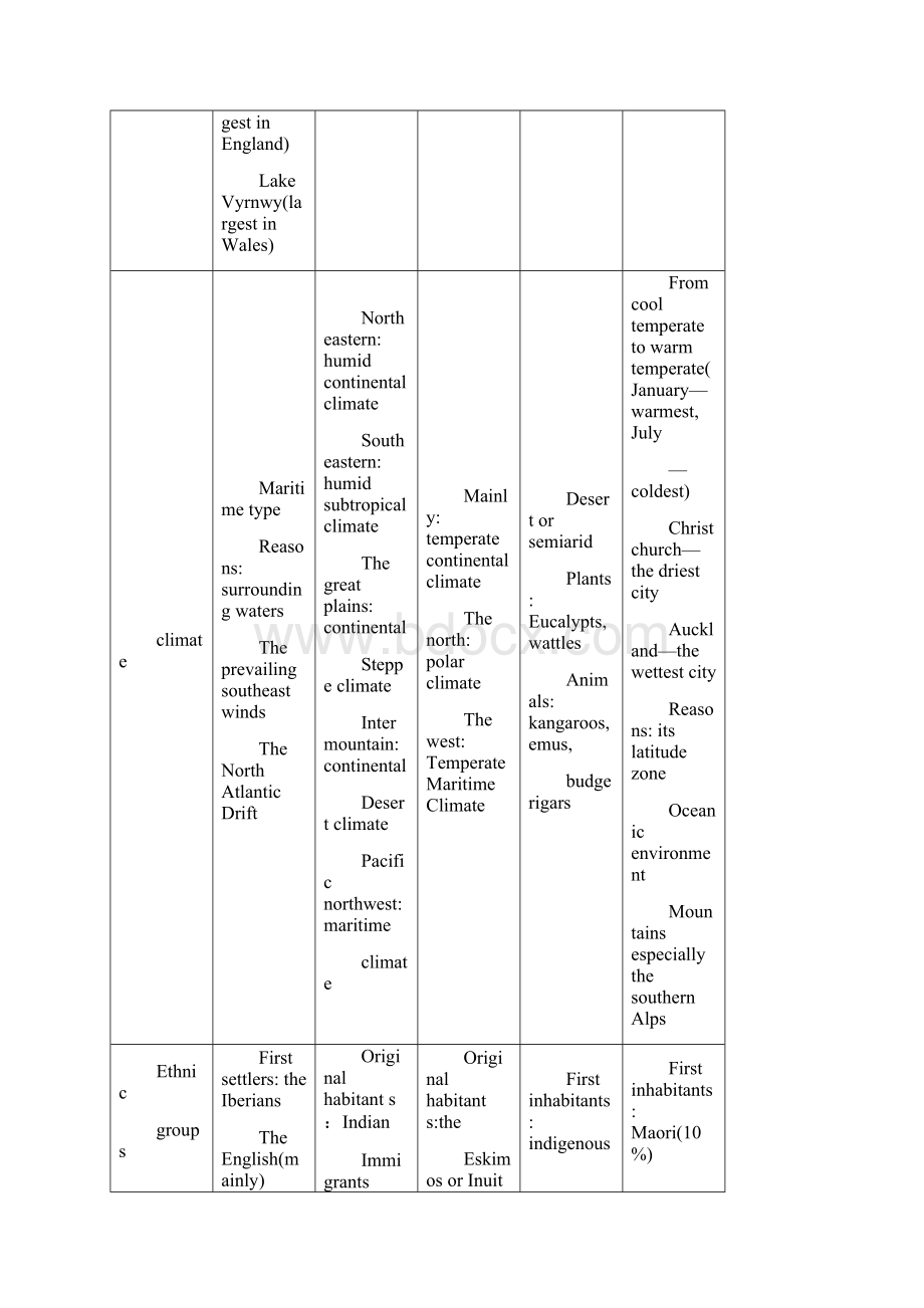 英语专八考试人文知识背诵资料汇总Word格式文档下载.docx_第2页