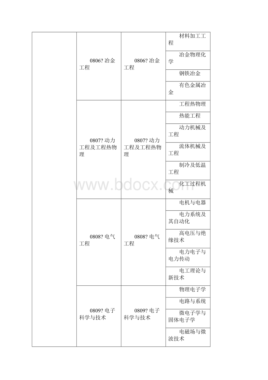 一级建造师专业对照表含硕士专业本科高职高专.docx_第2页