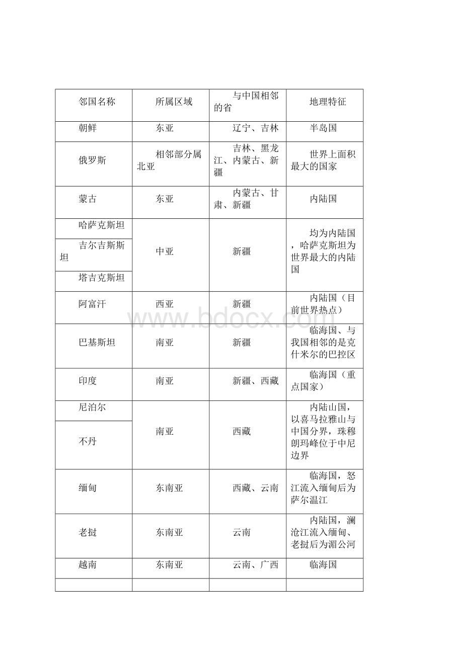 八年级地理上册 中国地理复习资料 湘教版Word文件下载.docx_第3页