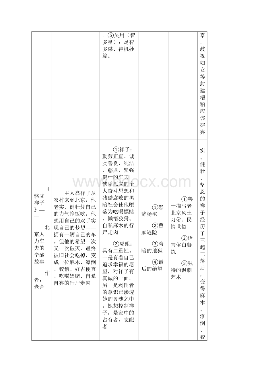 初中语文名著导读一览表Word文件下载.docx_第3页