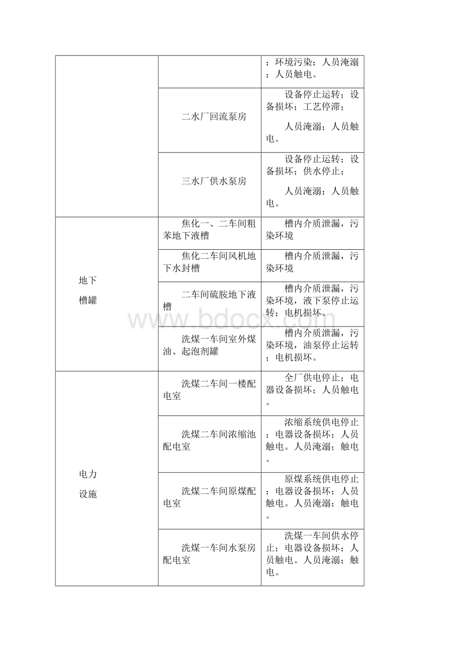 焦化厂防洪防汛应急预案.docx_第3页