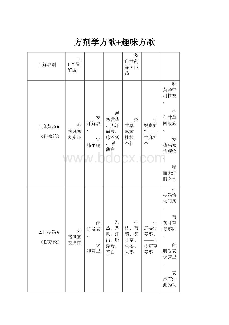 方剂学方歌+趣味方歌.docx_第1页