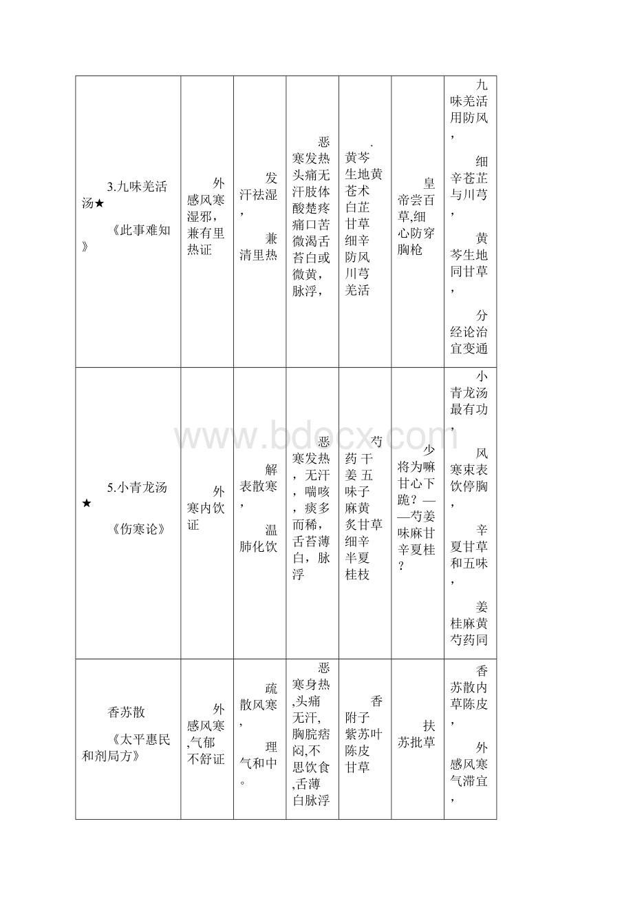 方剂学方歌+趣味方歌.docx_第2页