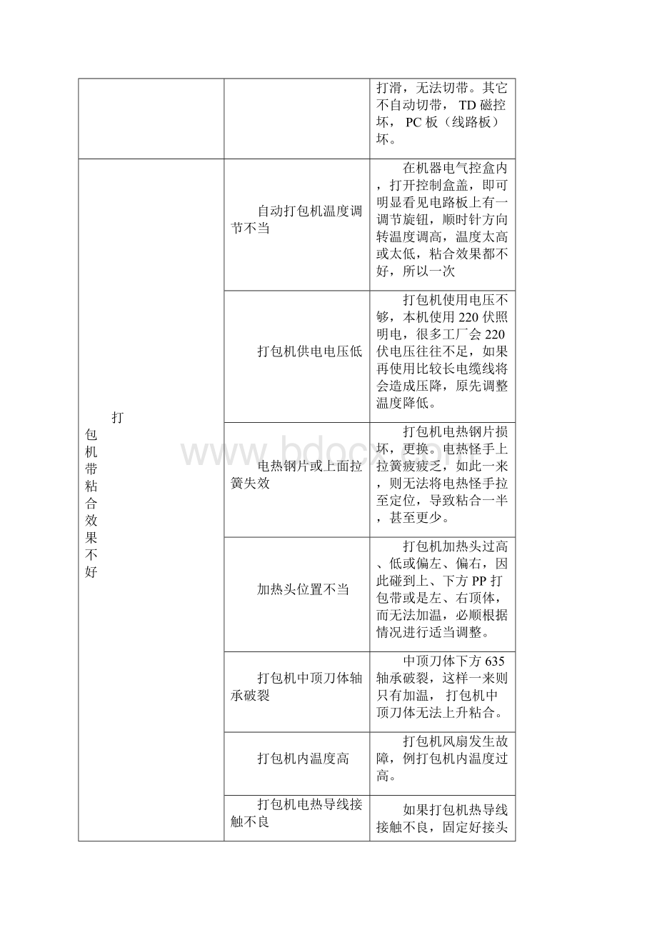 全自动打包机维修教程.docx_第2页