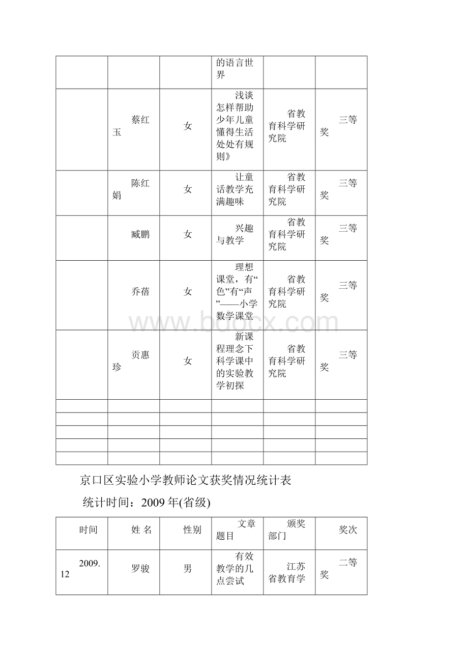 京口区实验小学教师论文获奖情况统计表范文.docx_第3页