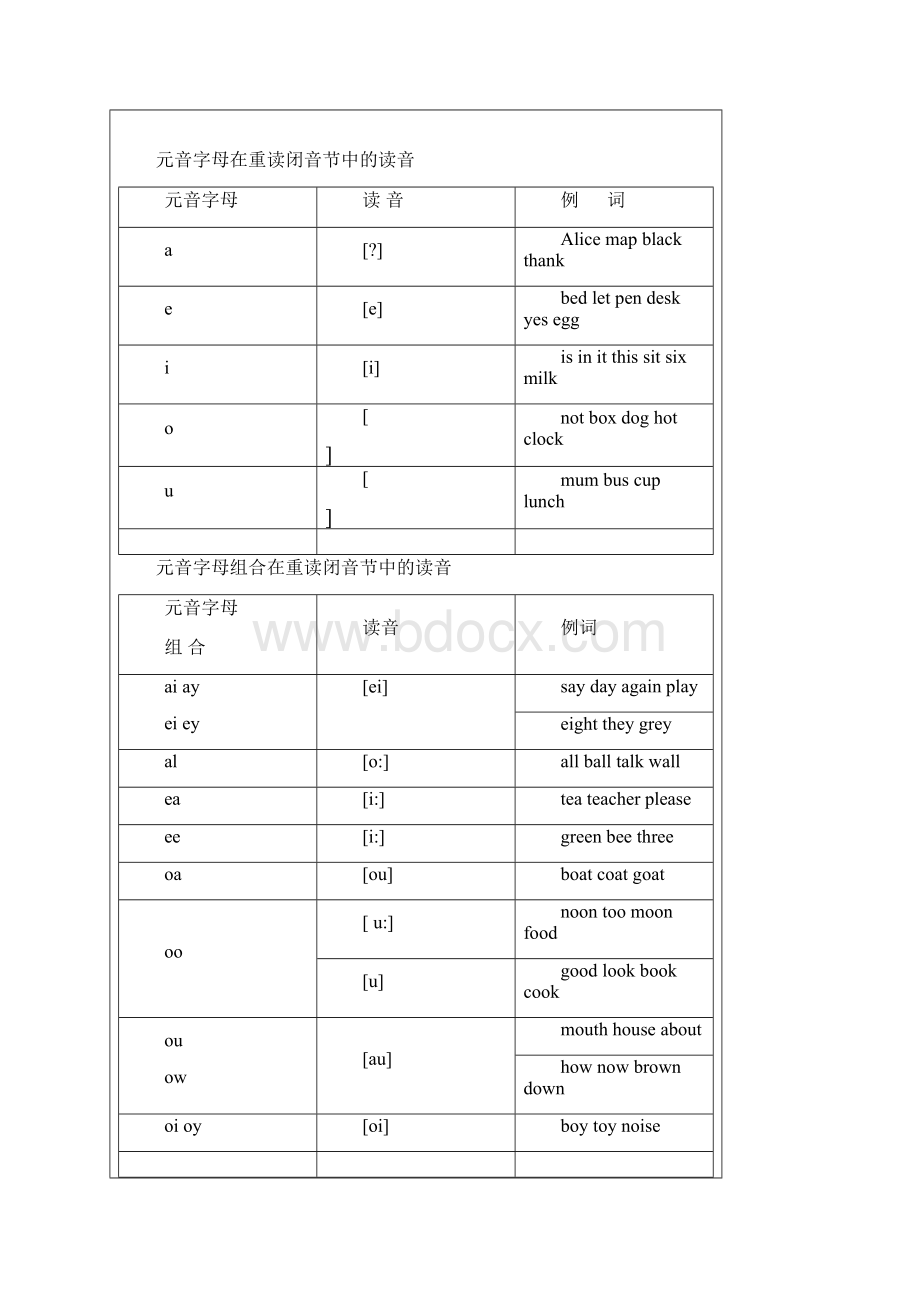 英语元音辅音发音规则表Word文件下载.docx_第3页