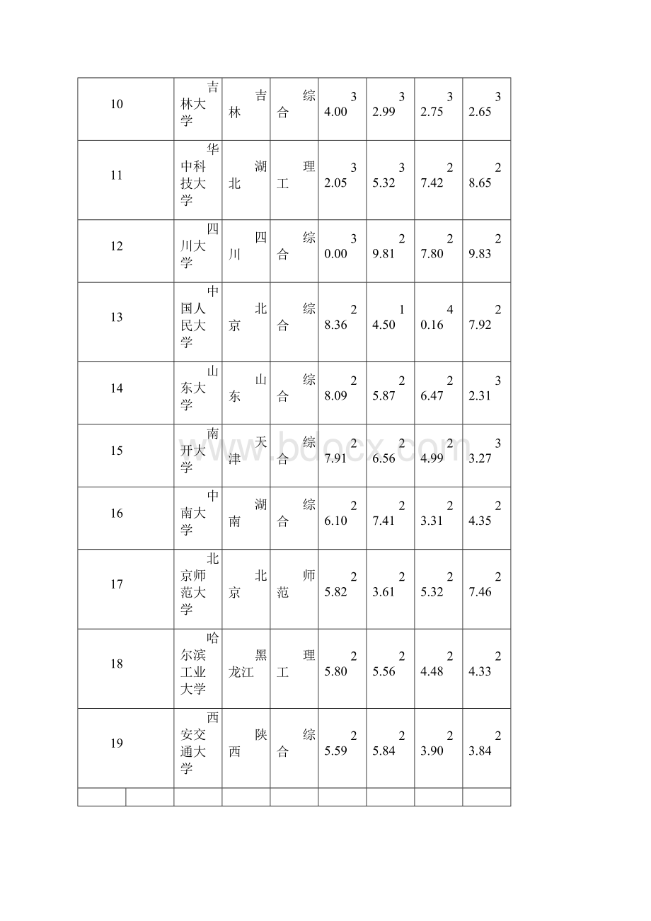 中国大学排名及中国大学本科专业排行一览表.docx_第2页