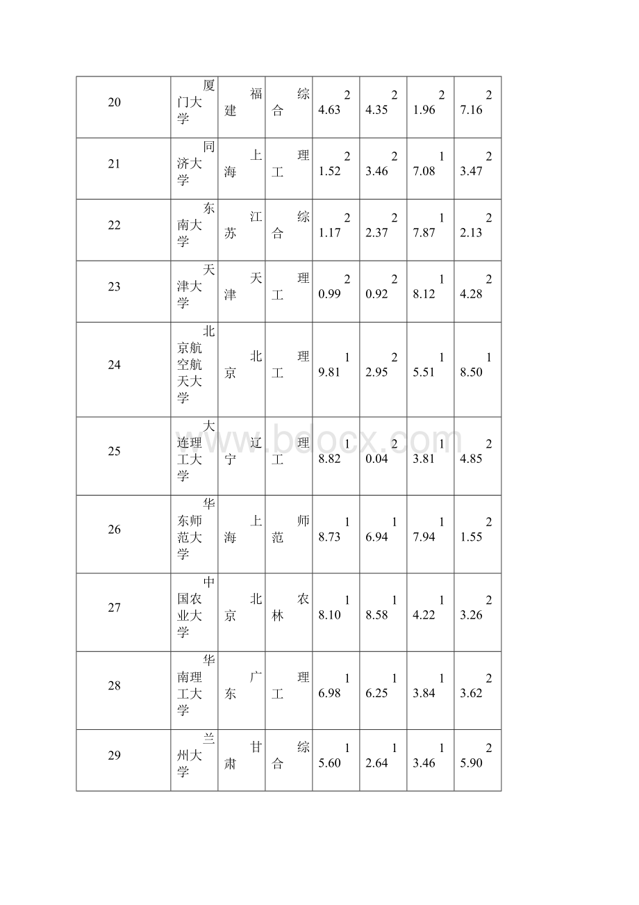 中国大学排名及中国大学本科专业排行一览表.docx_第3页