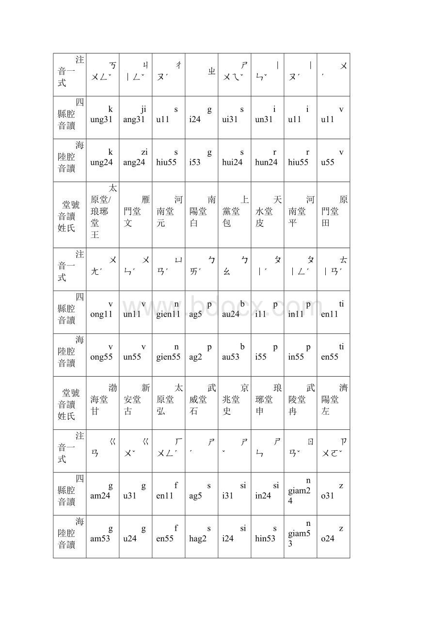 台湾客家语六百家姓国客读音表Word文档格式.docx_第2页