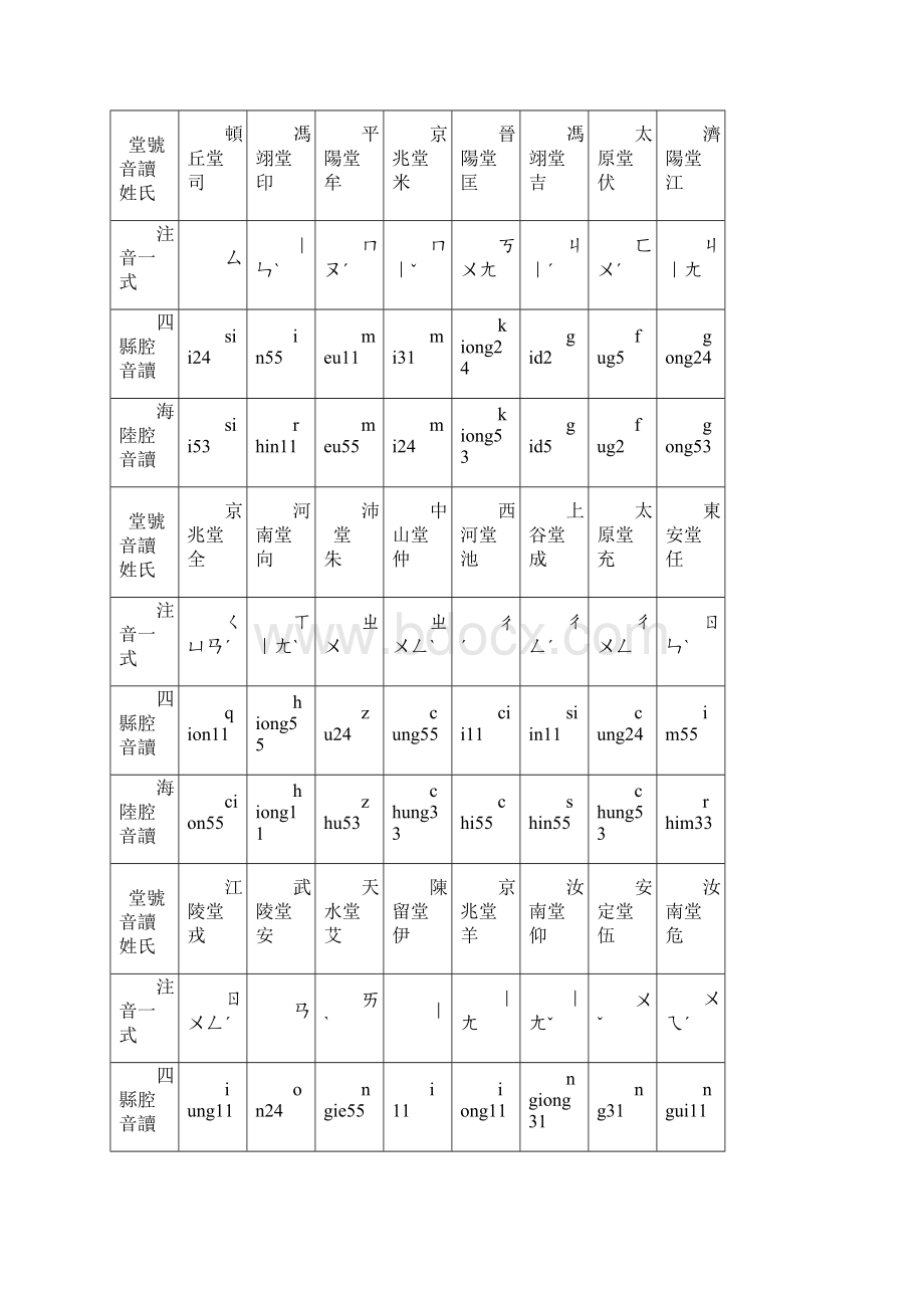 台湾客家语六百家姓国客读音表Word文档格式.docx_第3页