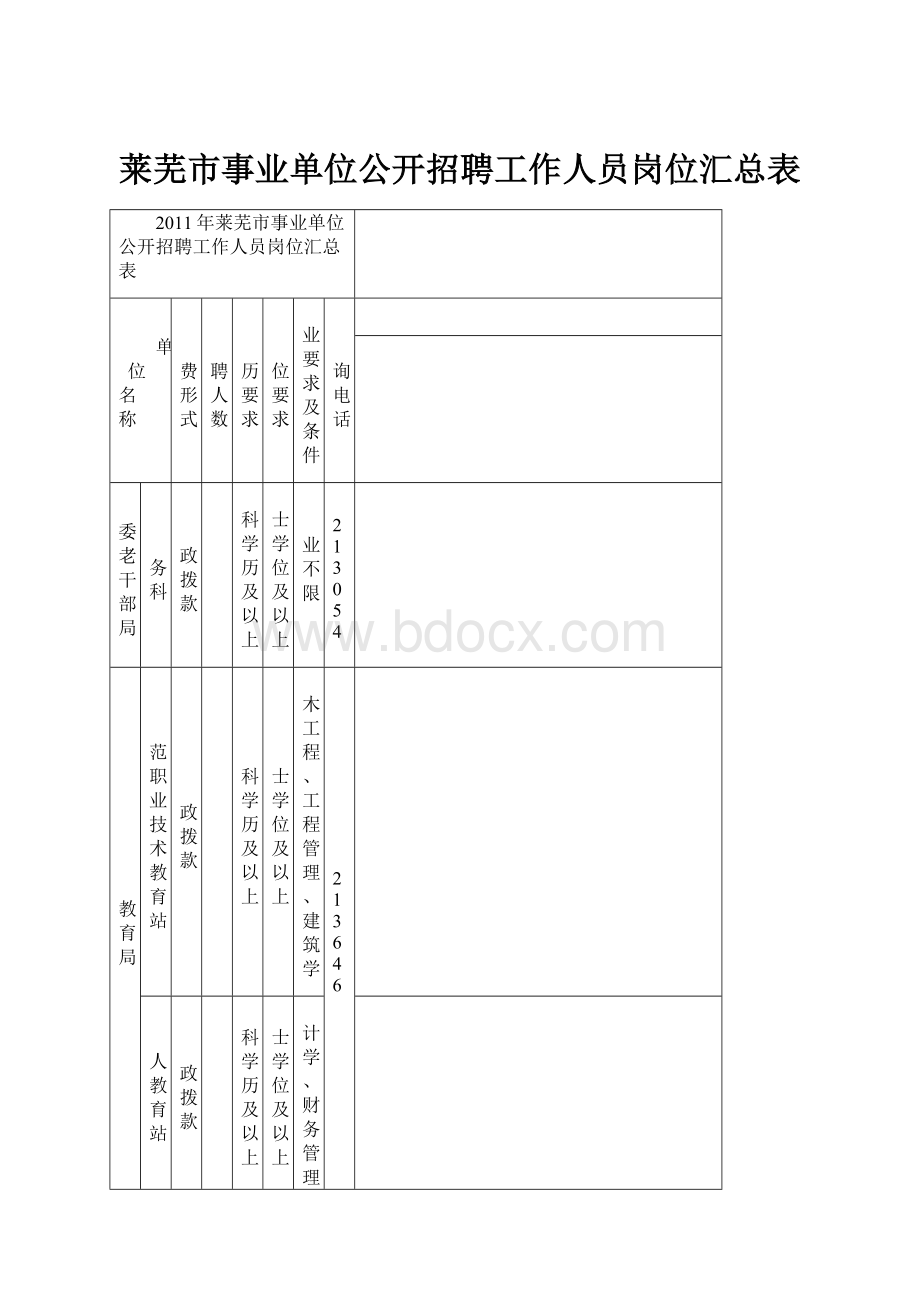 莱芜市事业单位公开招聘工作人员岗位汇总表Word文档格式.docx