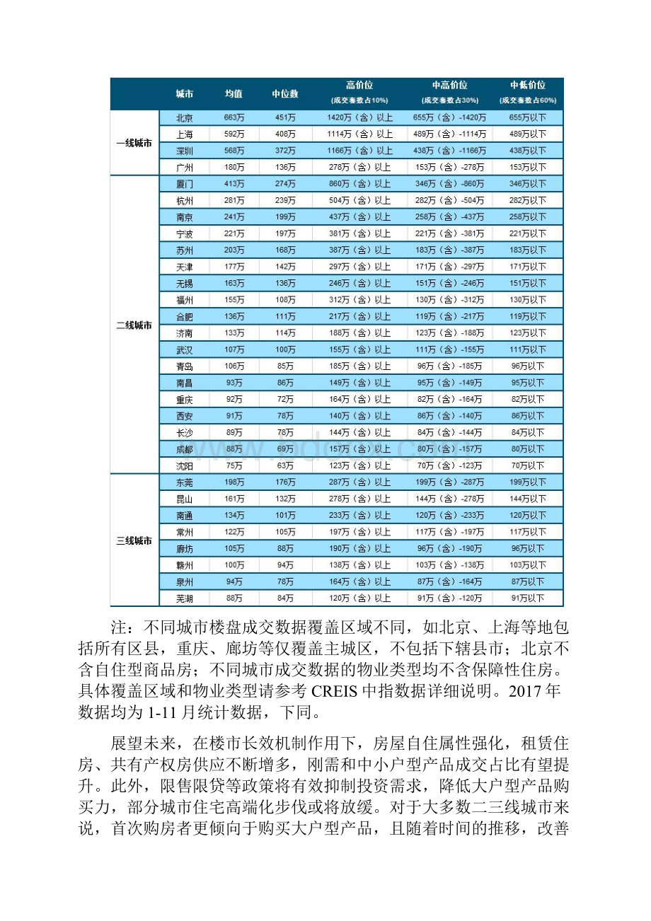 中国房地产市场总结 市场展望Word格式文档下载.docx_第3页