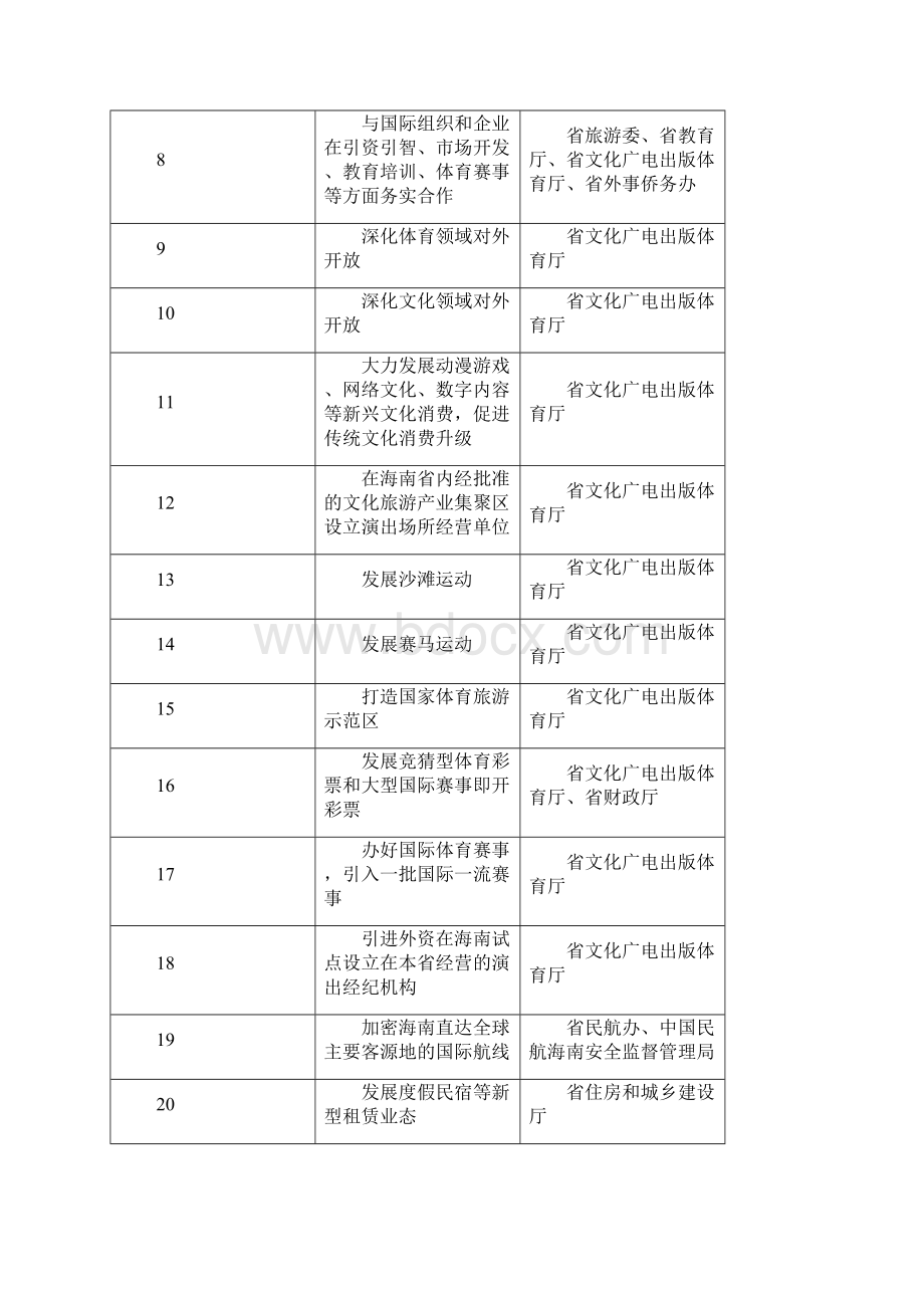 海南自由贸易试验区港重点招商任务表.docx_第2页