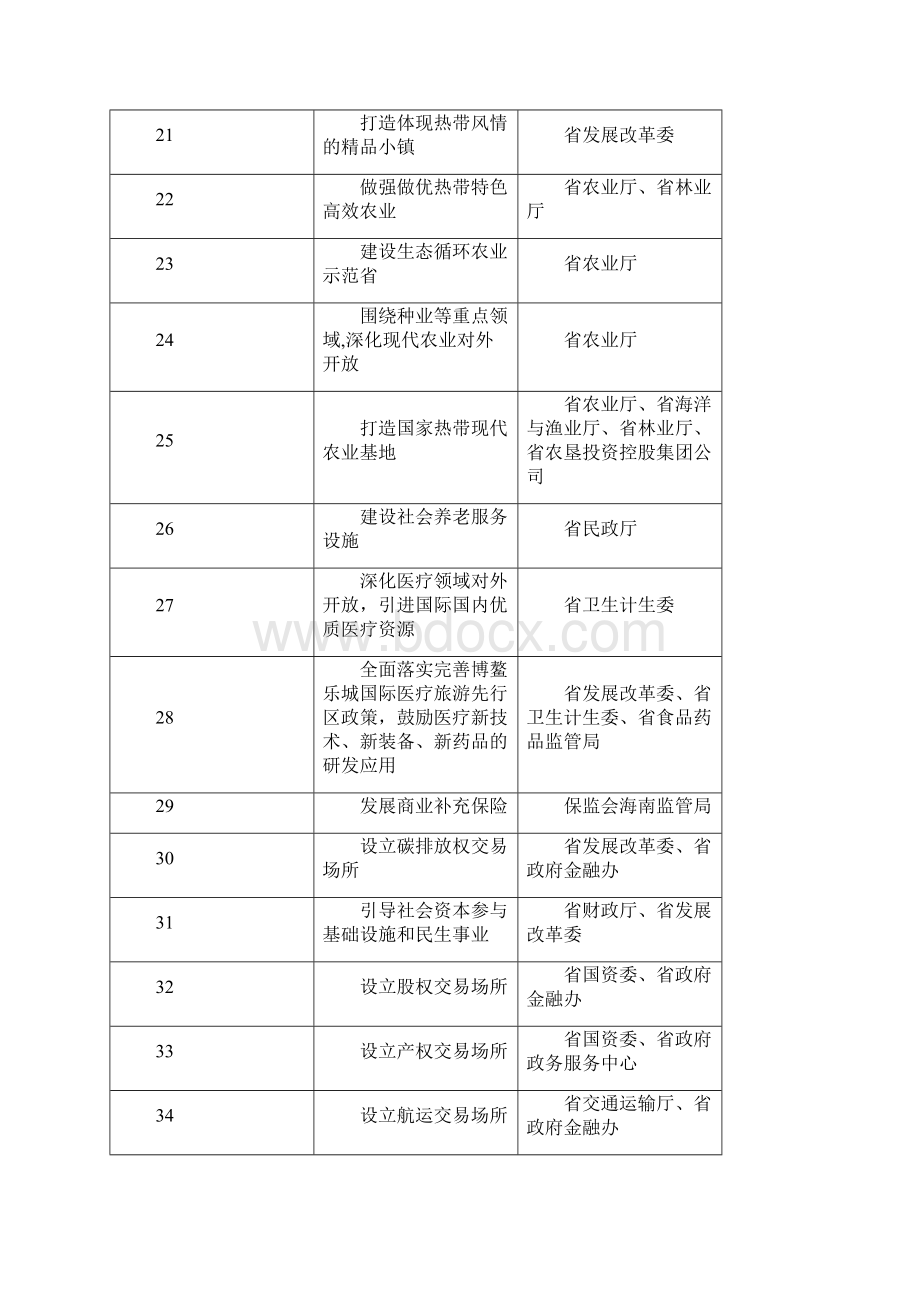 海南自由贸易试验区港重点招商任务表Word格式文档下载.docx_第3页