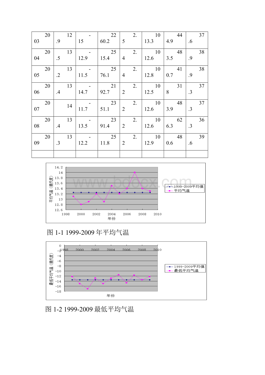 北京市气候变化与大气污染的研究论文大学论文Word下载.docx_第3页