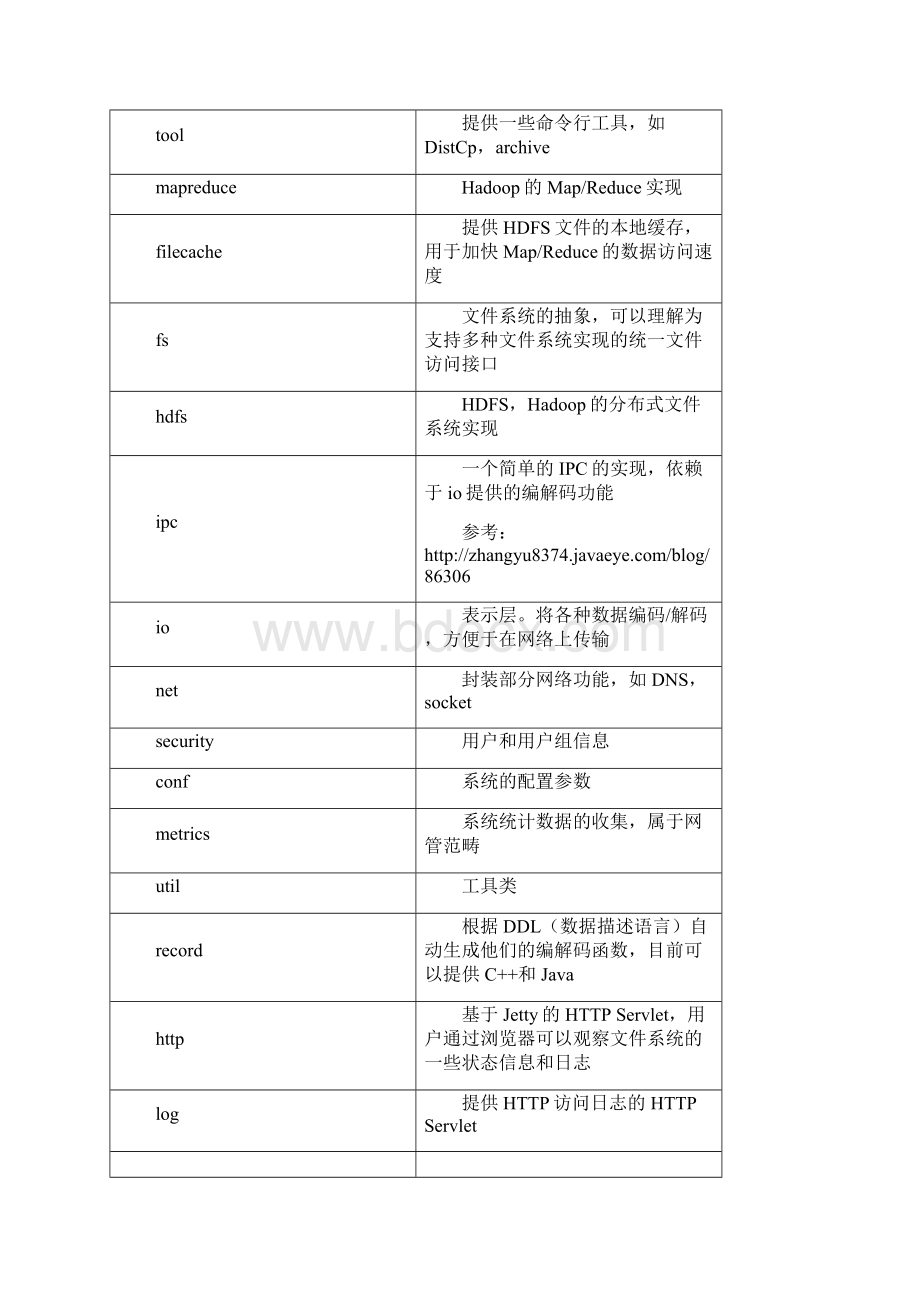 Hadoop源代码分析完整版Word文件下载.docx_第3页