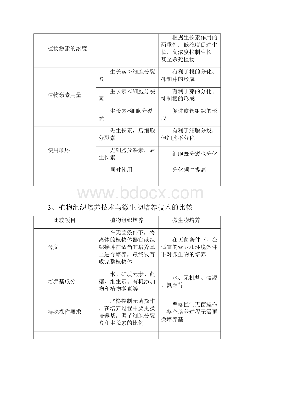 高三生物复习植物的组织培养技术附练习.docx_第2页