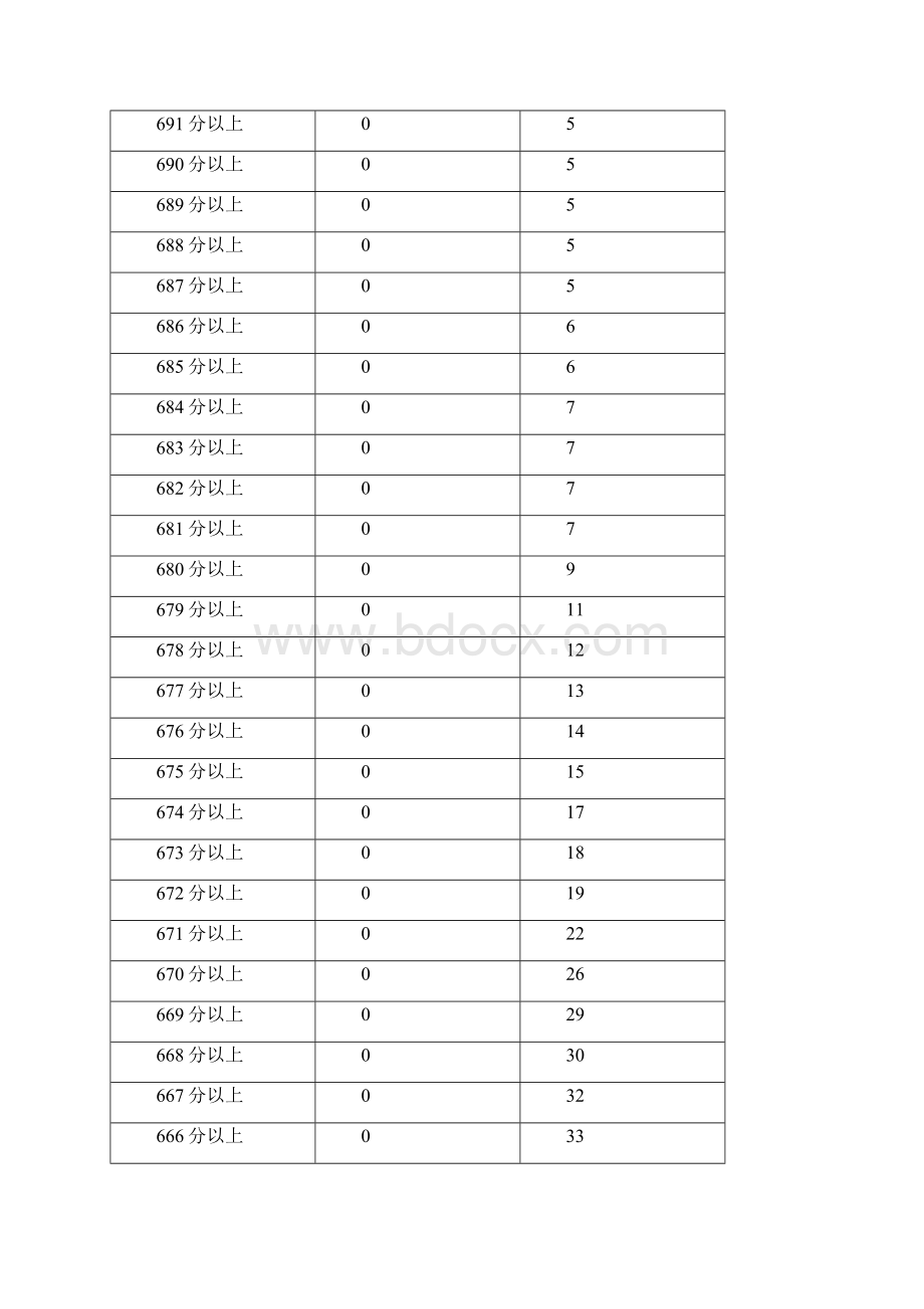 内蒙古普通高校招生各科类考生各分数段人数fanWord文件下载.docx_第2页