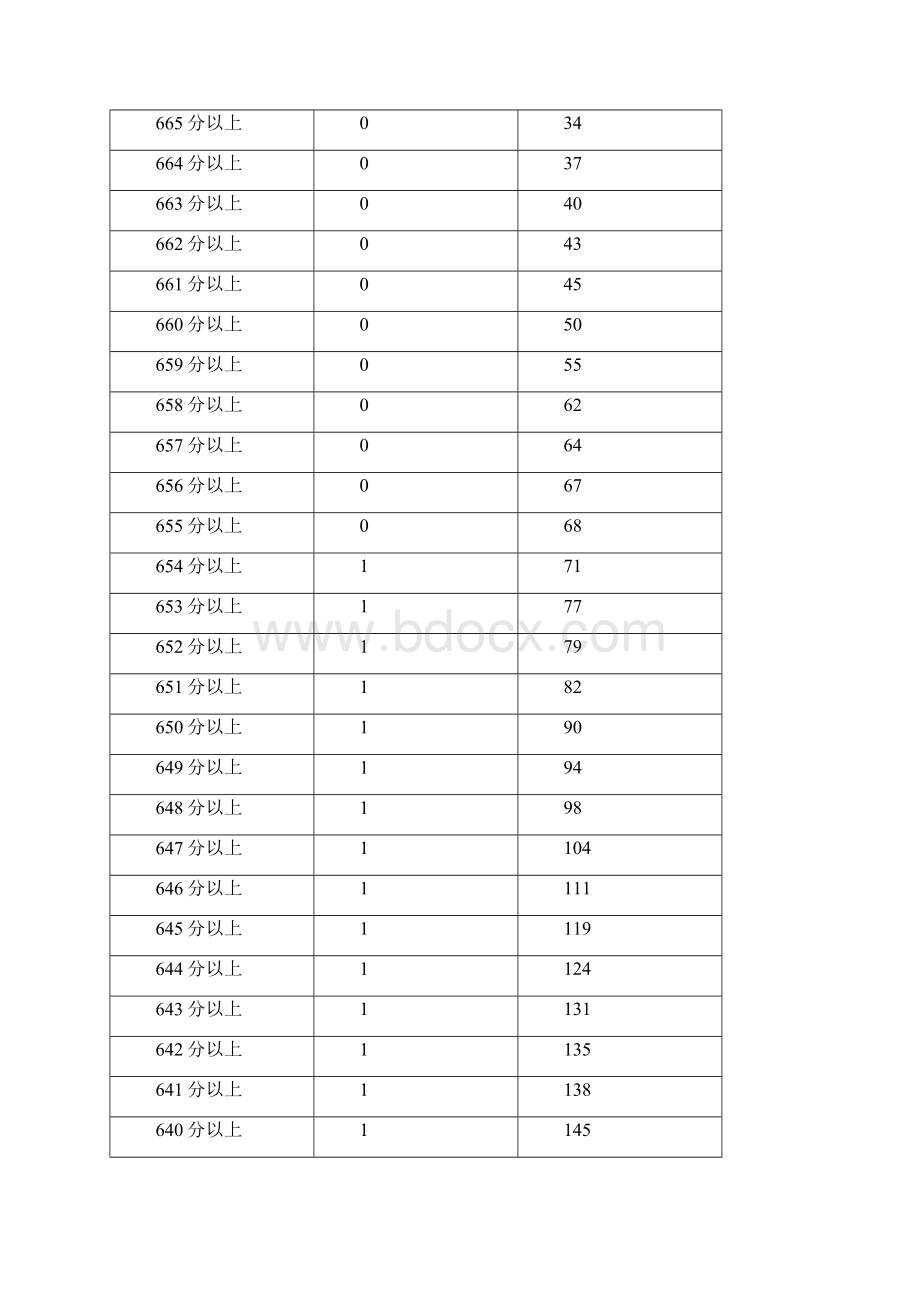 内蒙古普通高校招生各科类考生各分数段人数fanWord文件下载.docx_第3页