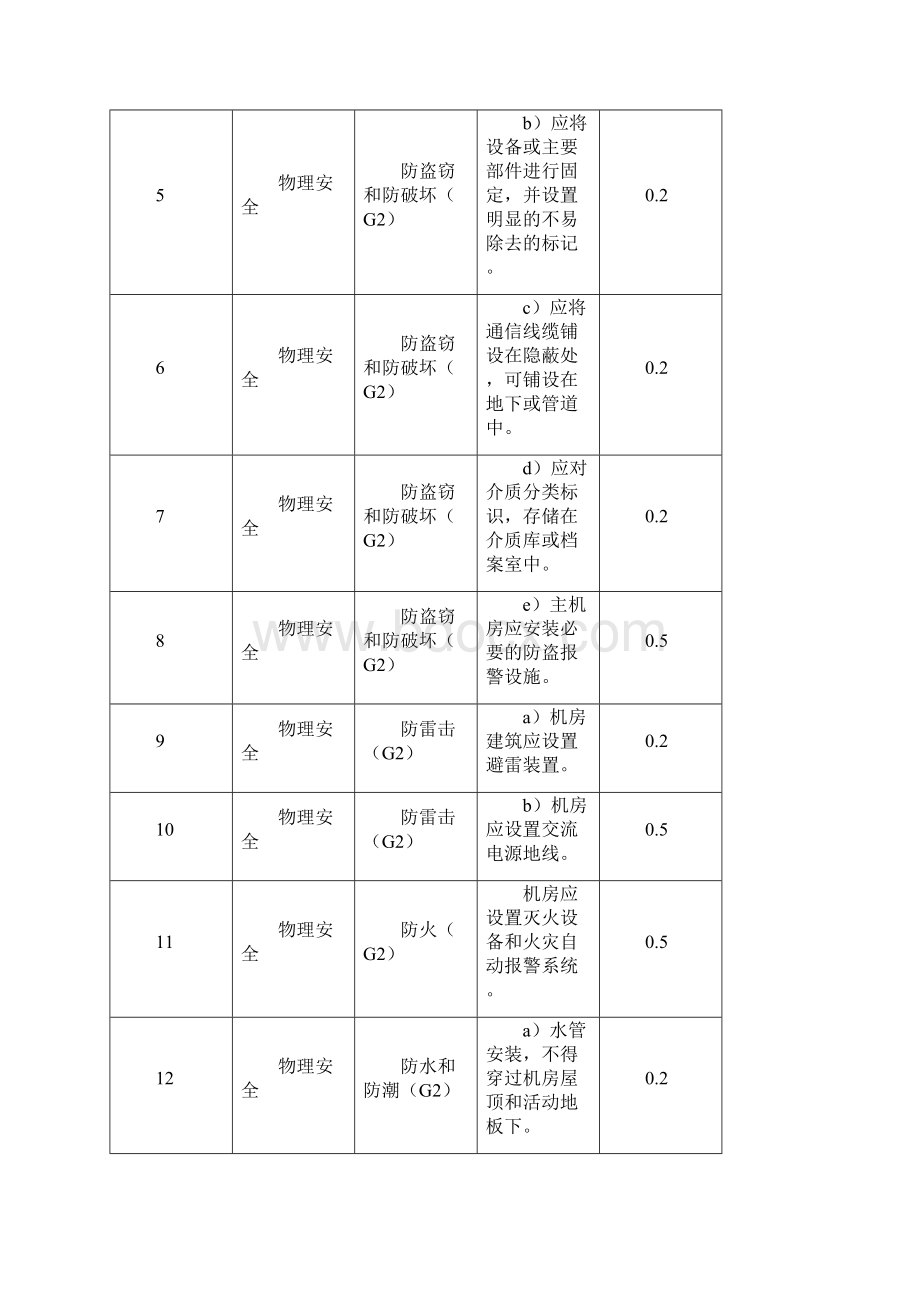 最新标准第二级至第四级信息系统测评项权重赋值表.docx_第2页