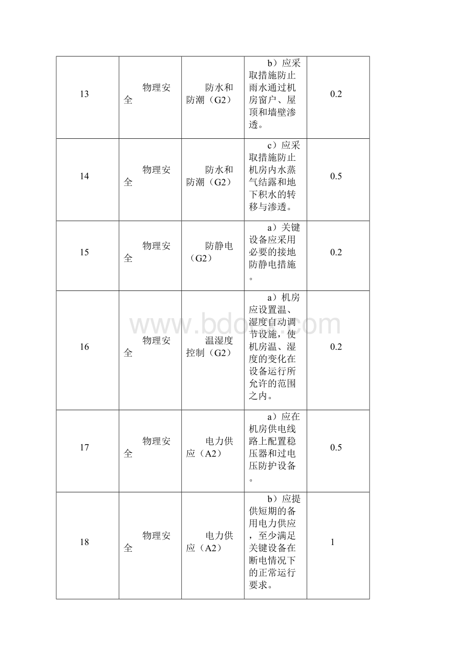 最新标准第二级至第四级信息系统测评项权重赋值表.docx_第3页