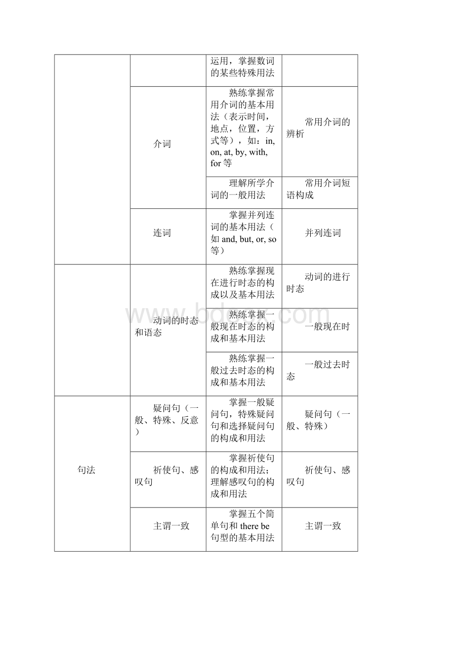 精品体验课程 初一英语Word下载.docx_第2页