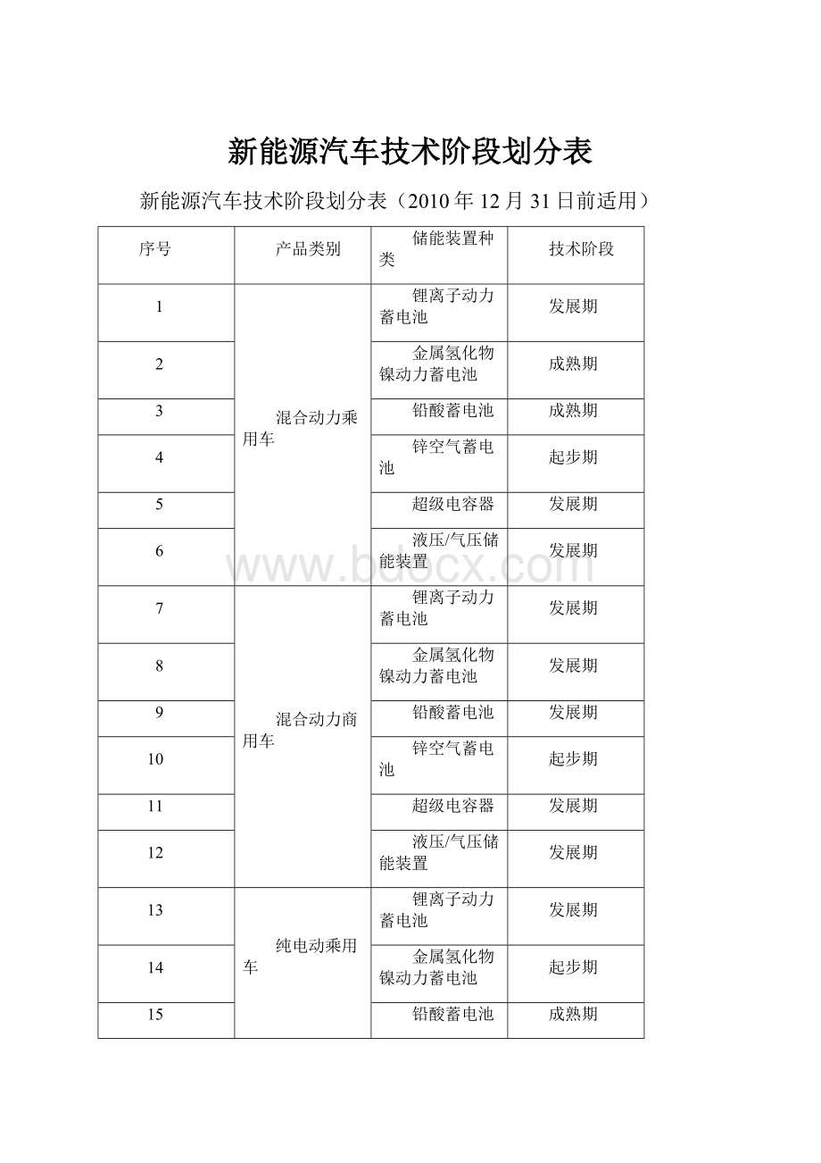 新能源汽车技术阶段划分表Word格式.docx_第1页